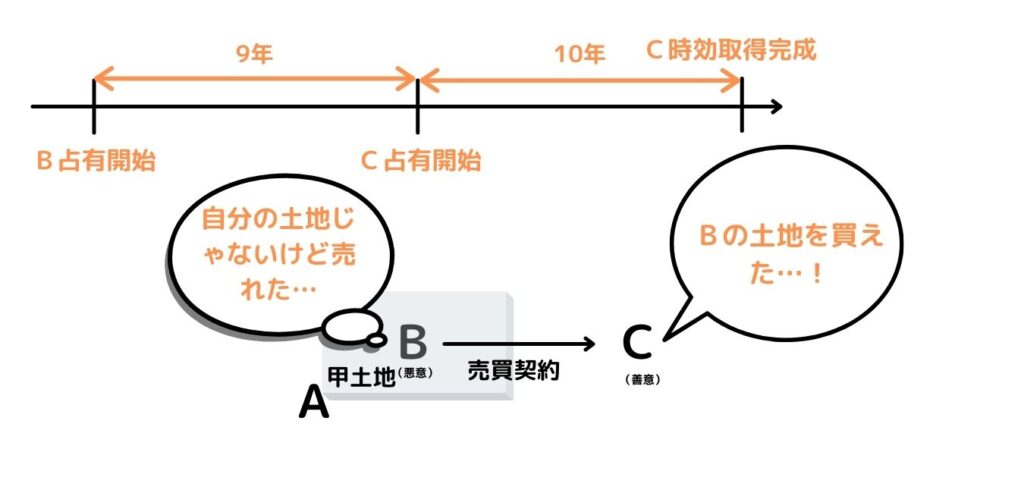 悪意占有